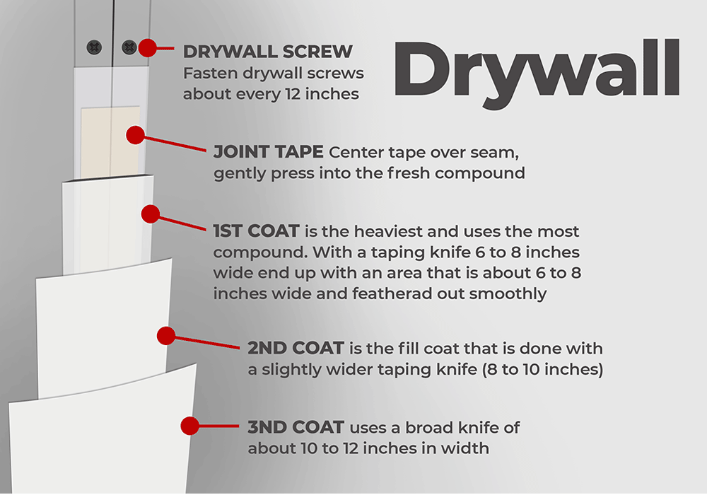 how to finish drywall/ joint compound