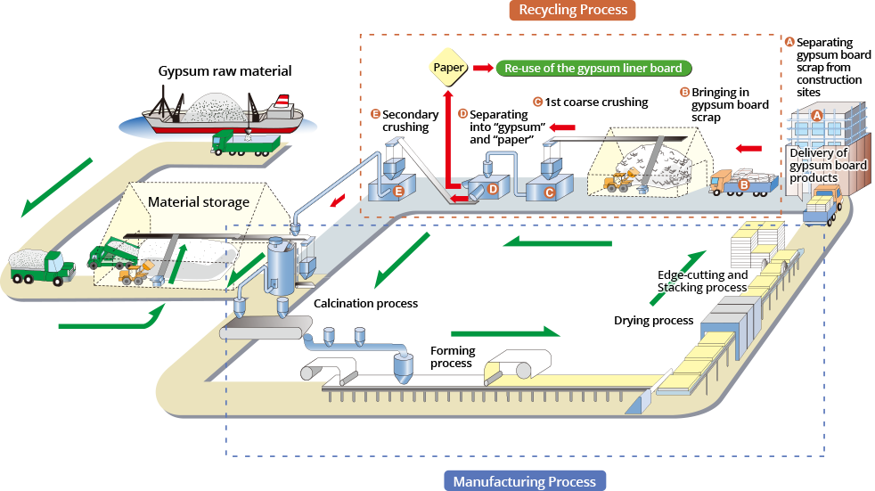 Gypsum Recycling Process